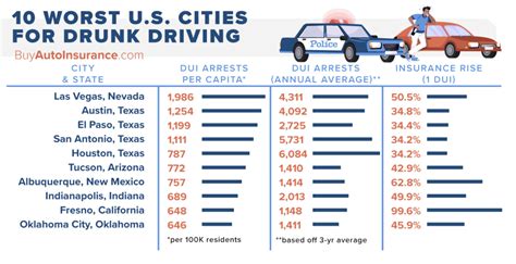 Worst Cities for Drunken Driving .